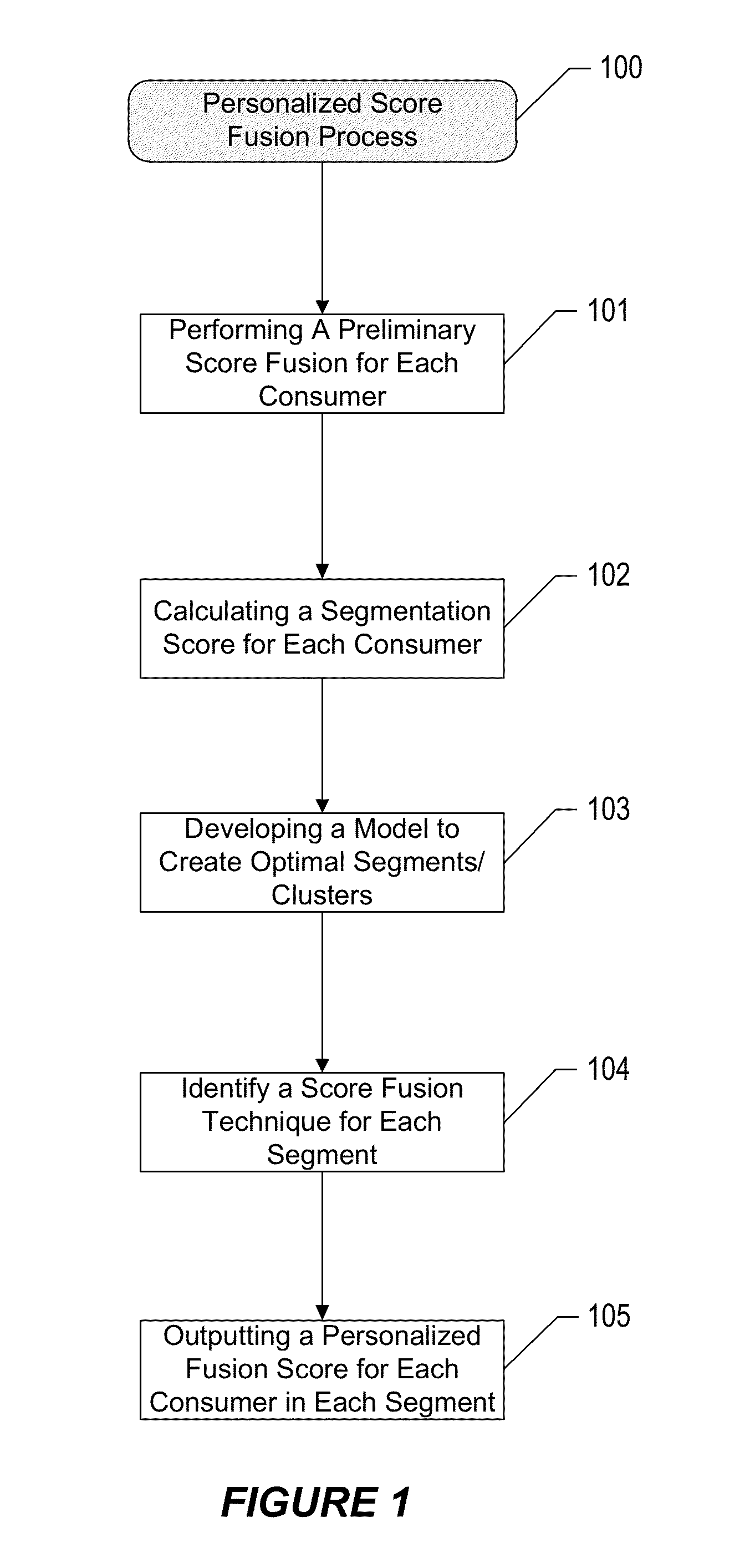 Determining a personalized fusion score