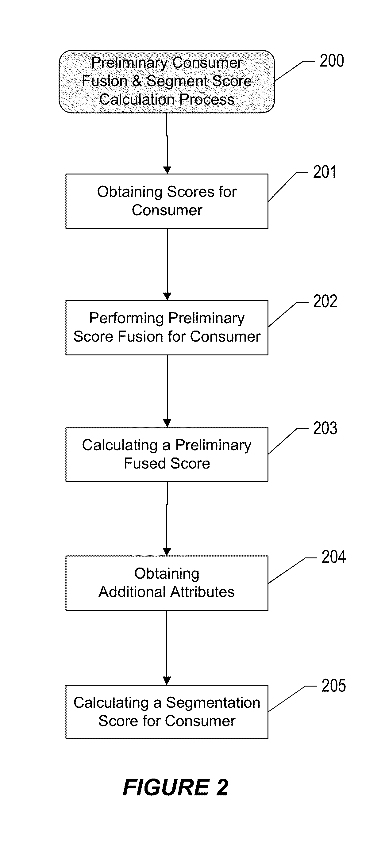 Determining a personalized fusion score