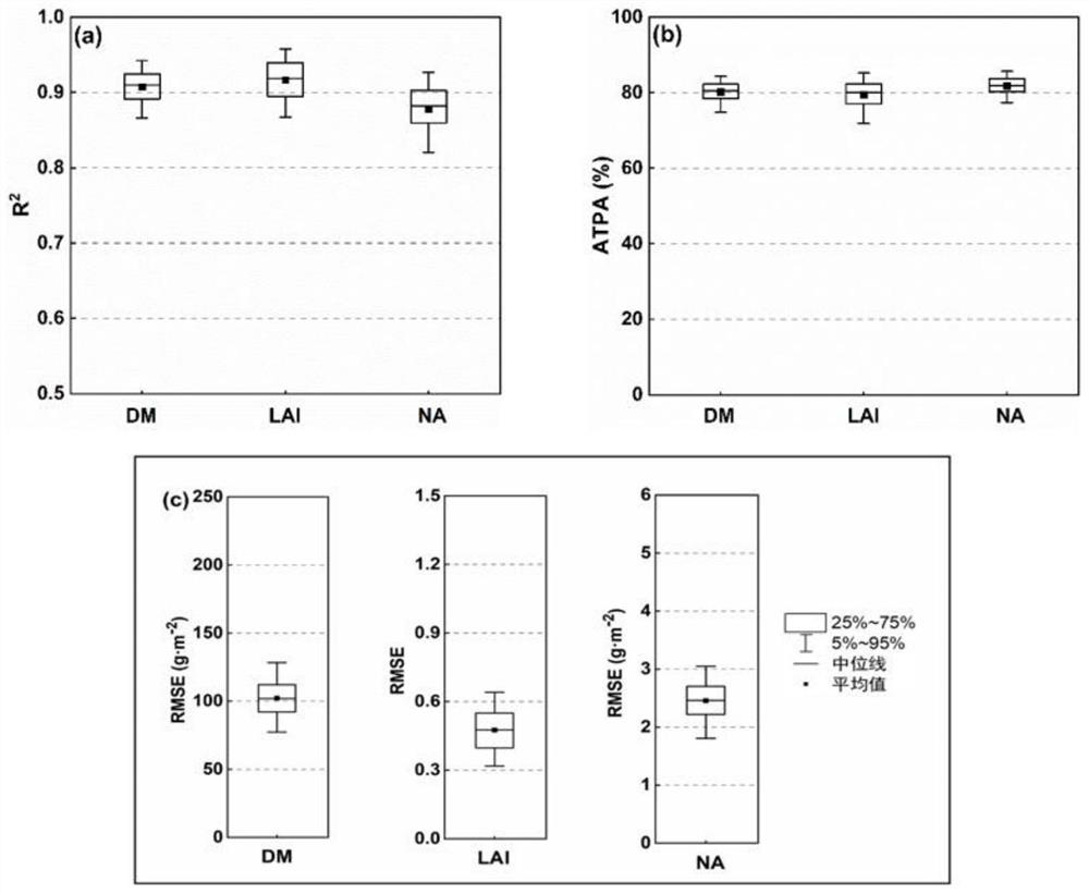 Crop nitrogen nutrition index estimation model evaluation method based on digital image