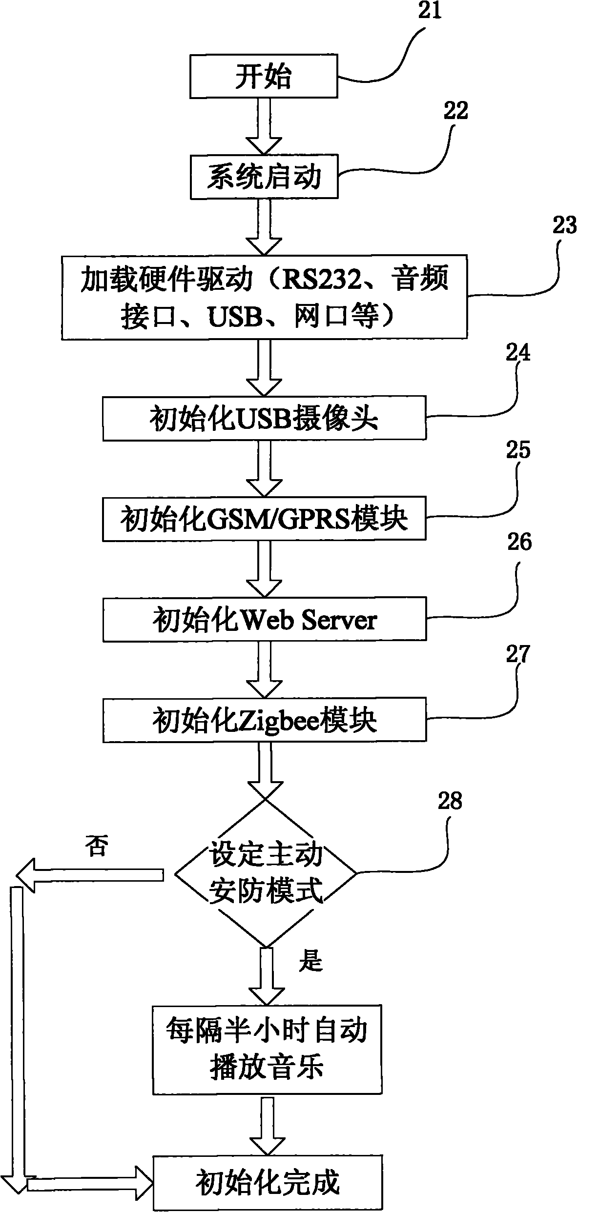 Family security remote monitoring system and method based on Internet of things