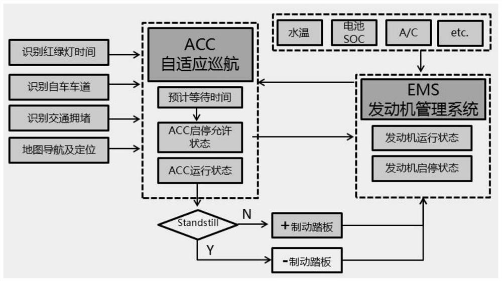 Engine start-stop control method for vehicle self-adaptive cruise control system under follow-up stop working condition