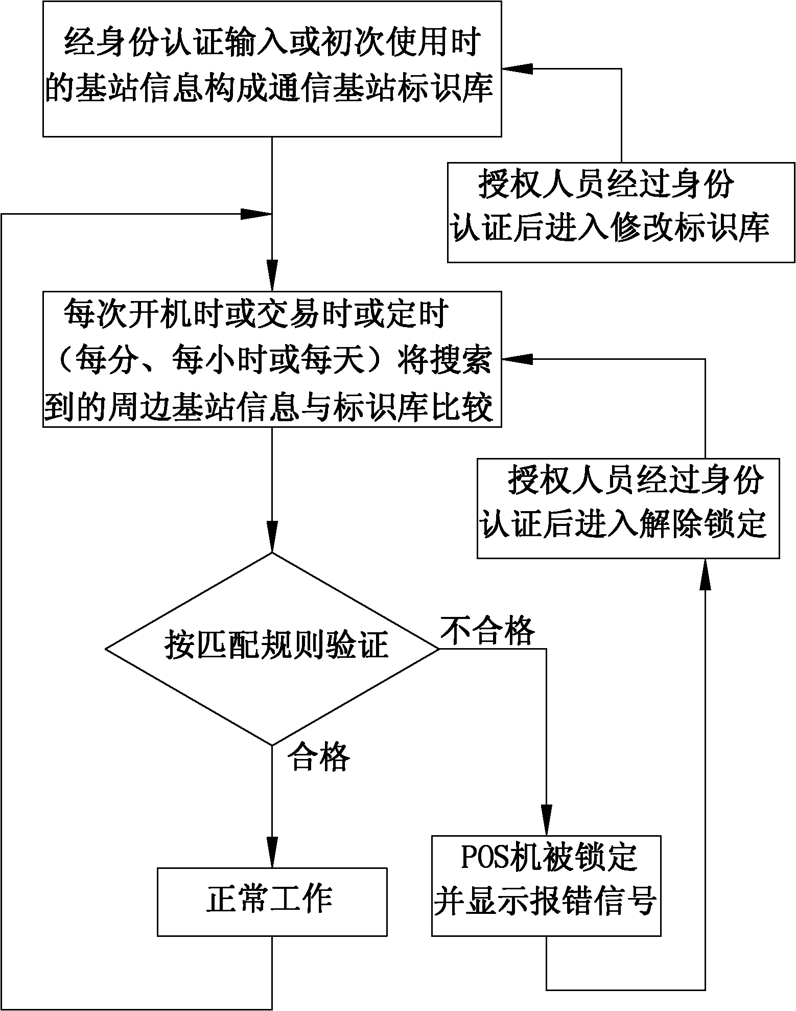 Point-of-sale (POS) machine with use region limitation function and method thereof