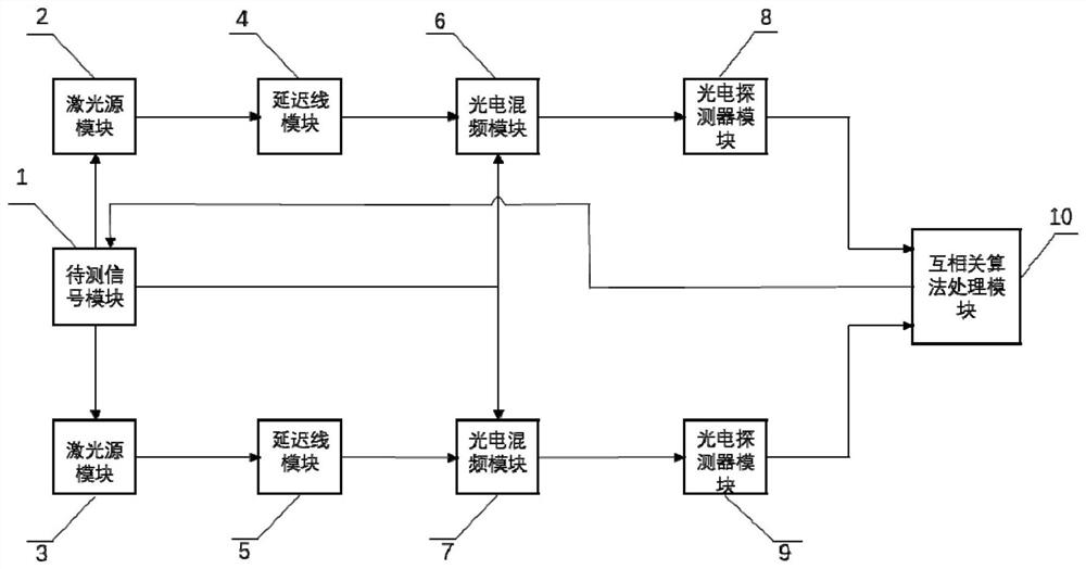 Phase noise measurement device and measurement method based on laser frequency discrimination and cross-correlation processing