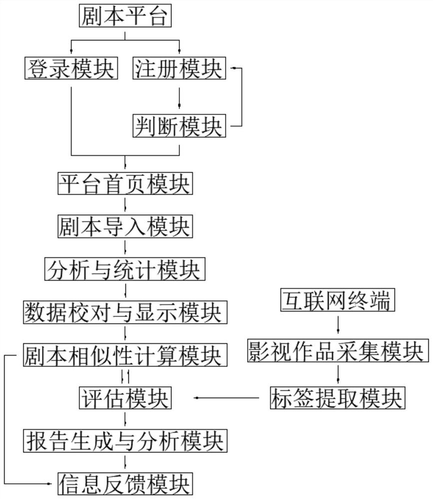 Movie and television script platform passing possibility quantitative evaluation system