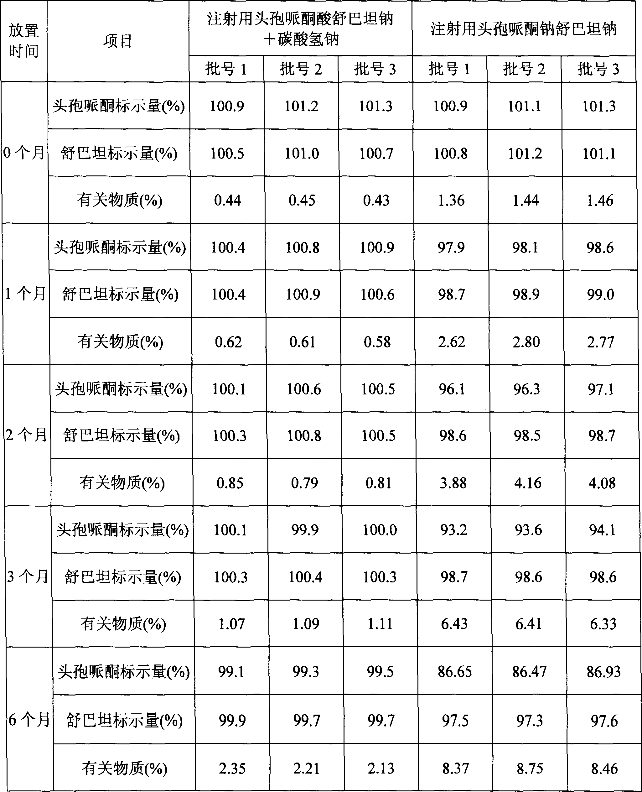 Stable cefoperazone sulbactam medicine compound preparation