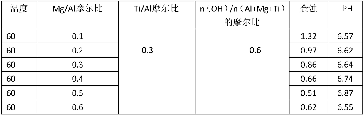 Preparation method and application of PCAMT (polymeric aluminium magnesium titanium chloride)