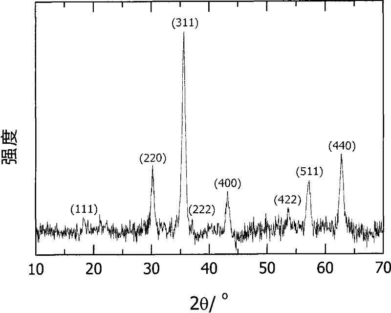 Preparation method of mesopore-controllable magnetic microsphere