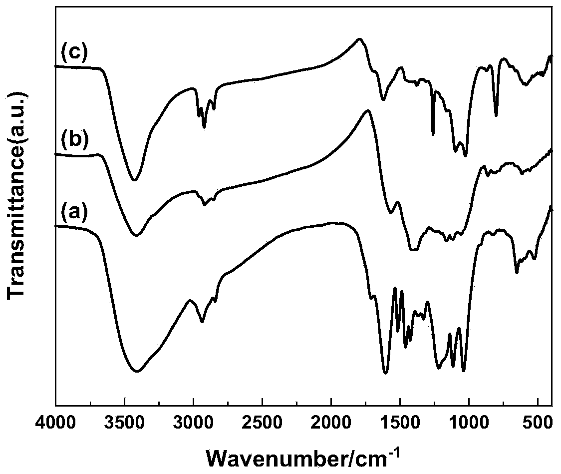 Method for catalyzing benzylation reaction by means of lignin-based solid acid