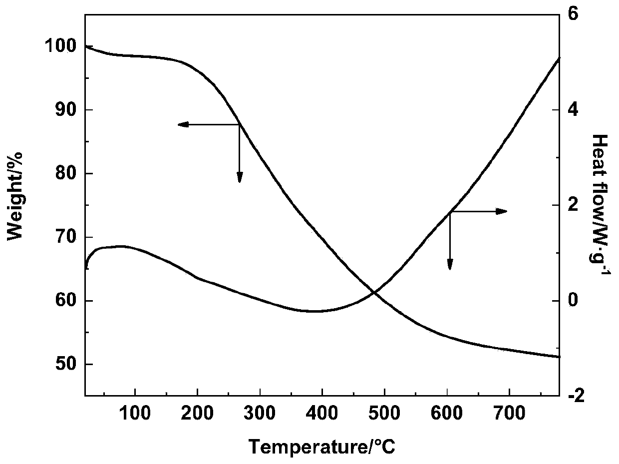 Method for catalyzing benzylation reaction by means of lignin-based solid acid