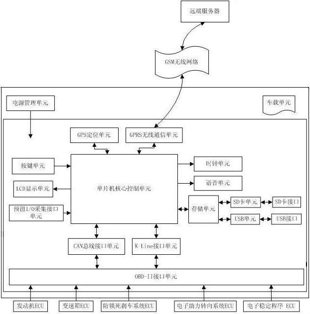 Data acquisition and fault diagnosis terminal for vehicle