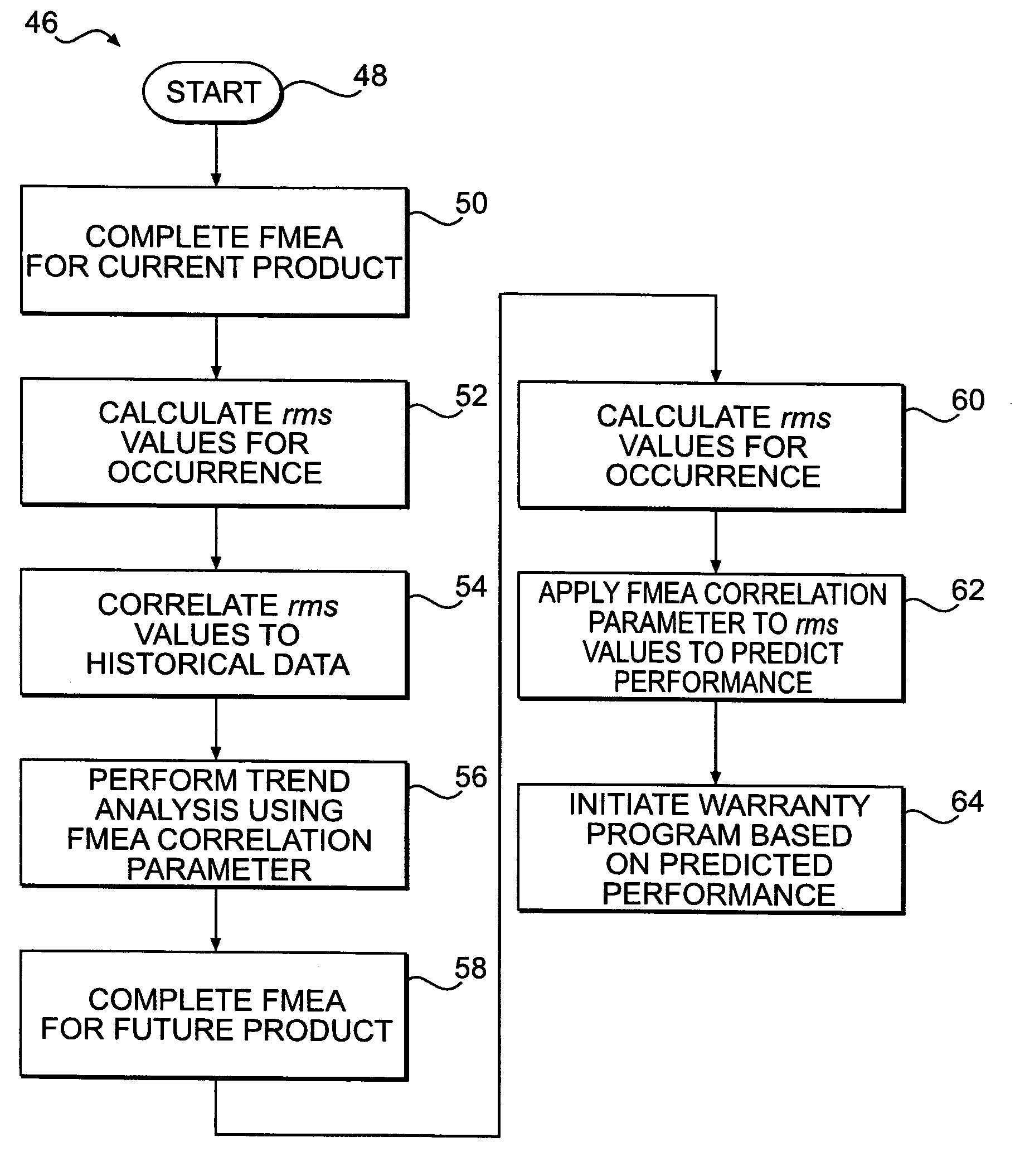 Method for predicting performance of a future product