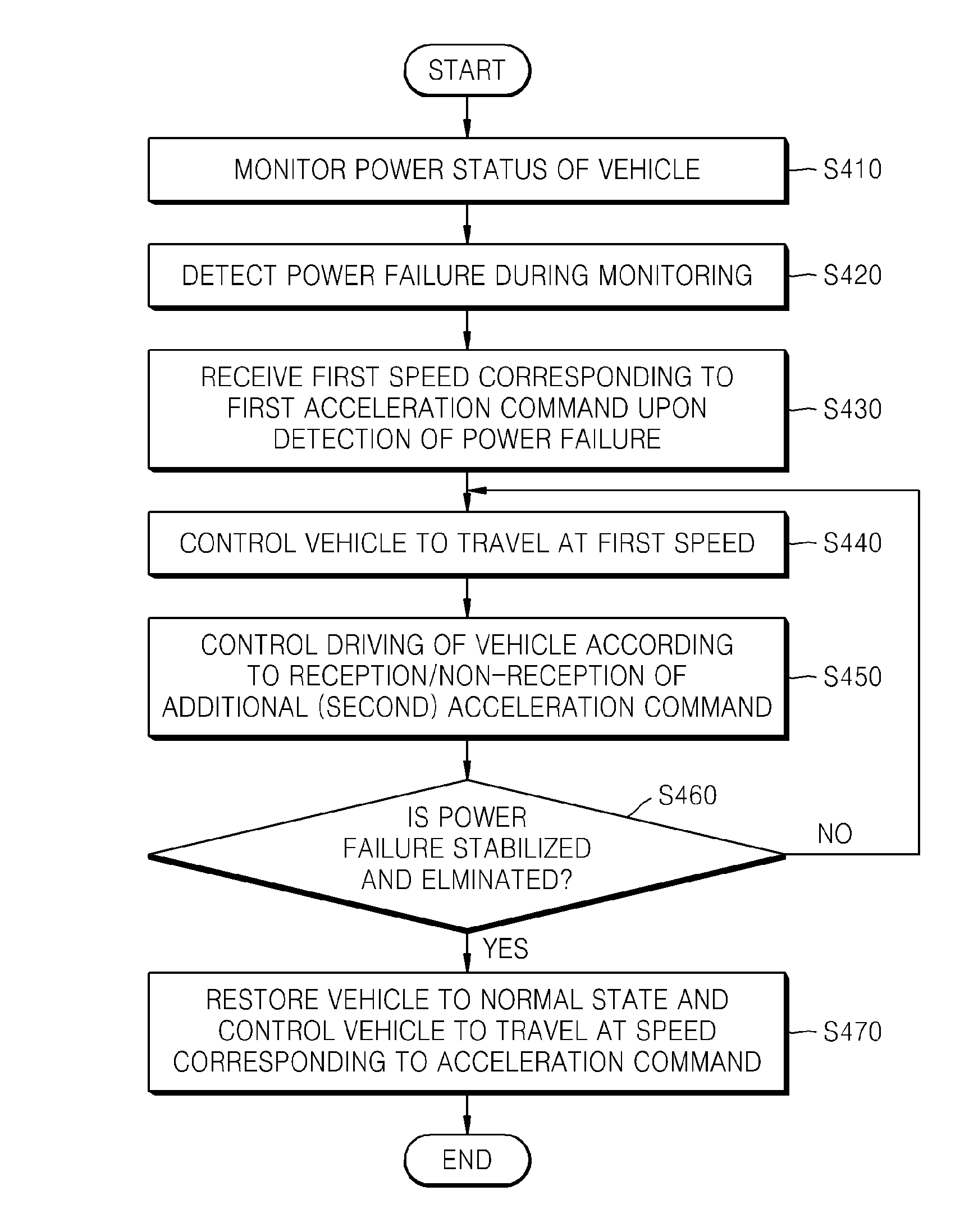 Apparatus and method for driving vehicle