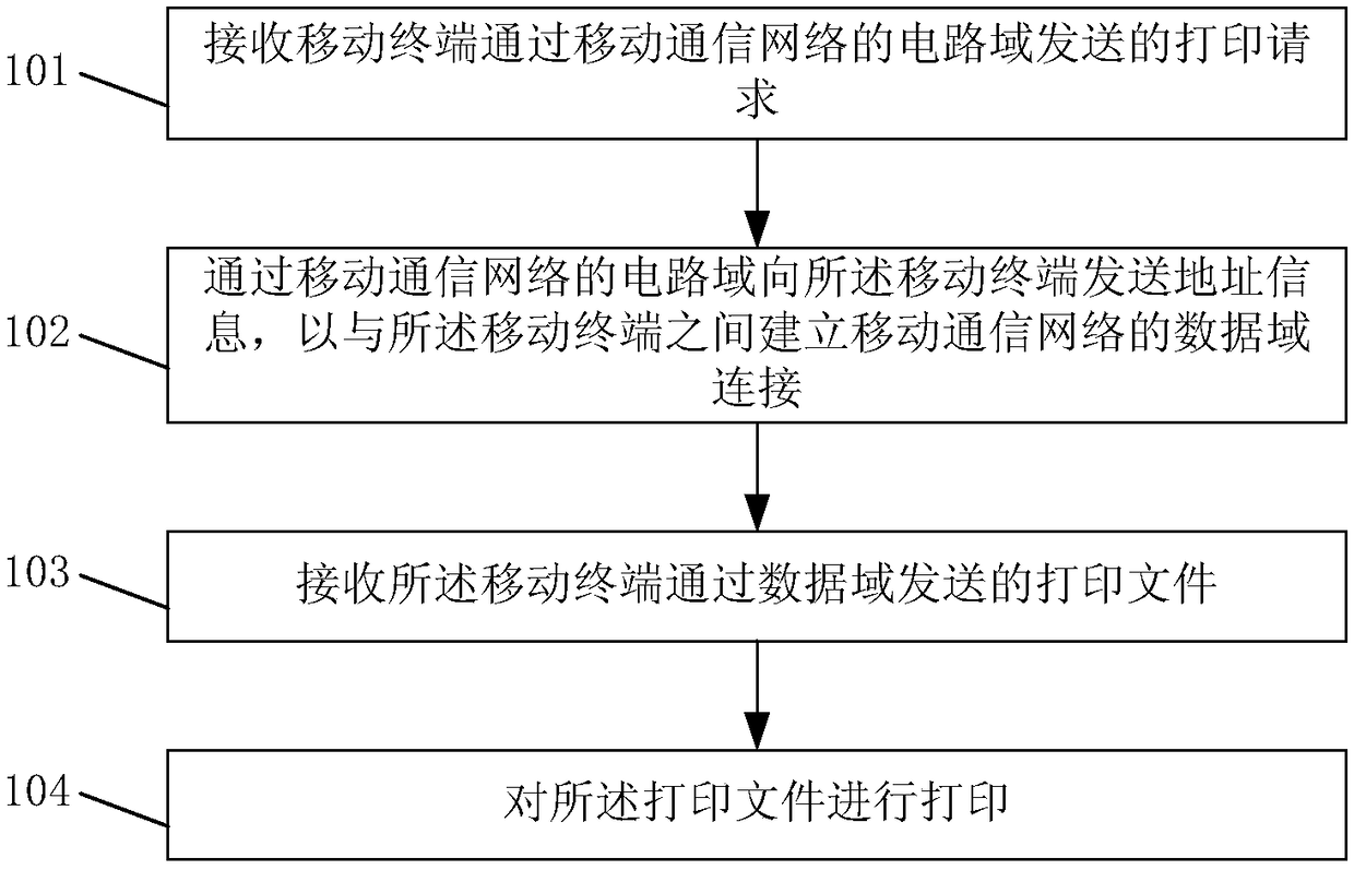 Printing method, printing device and printing system