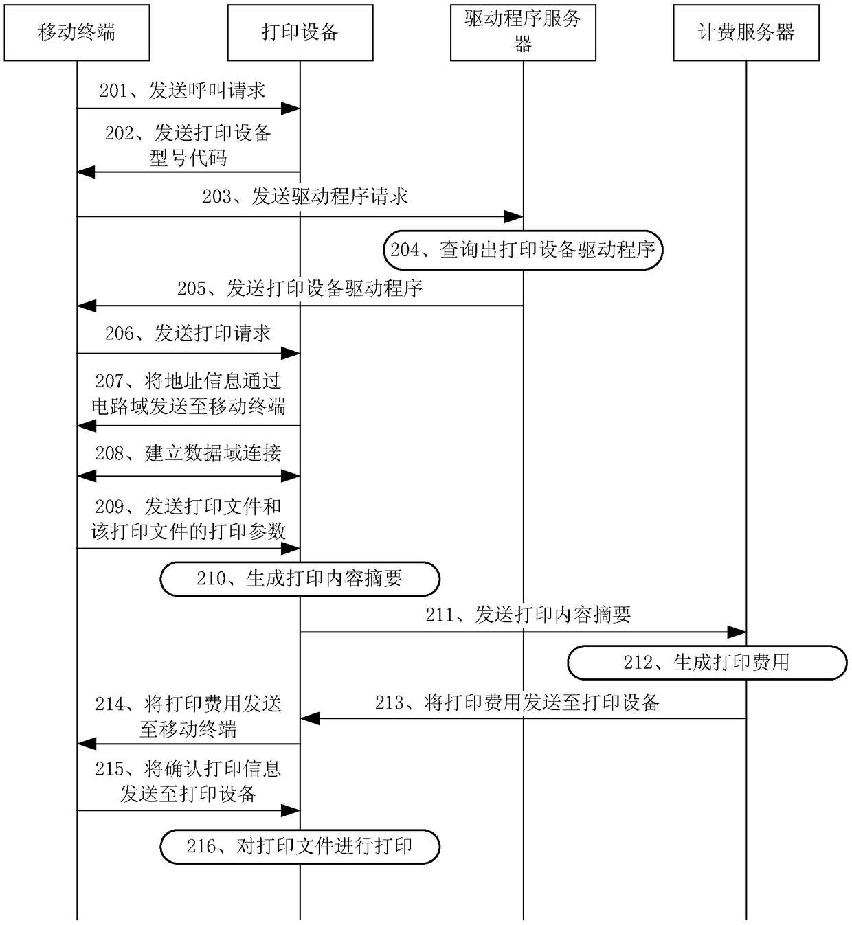 Printing method, printing device and printing system