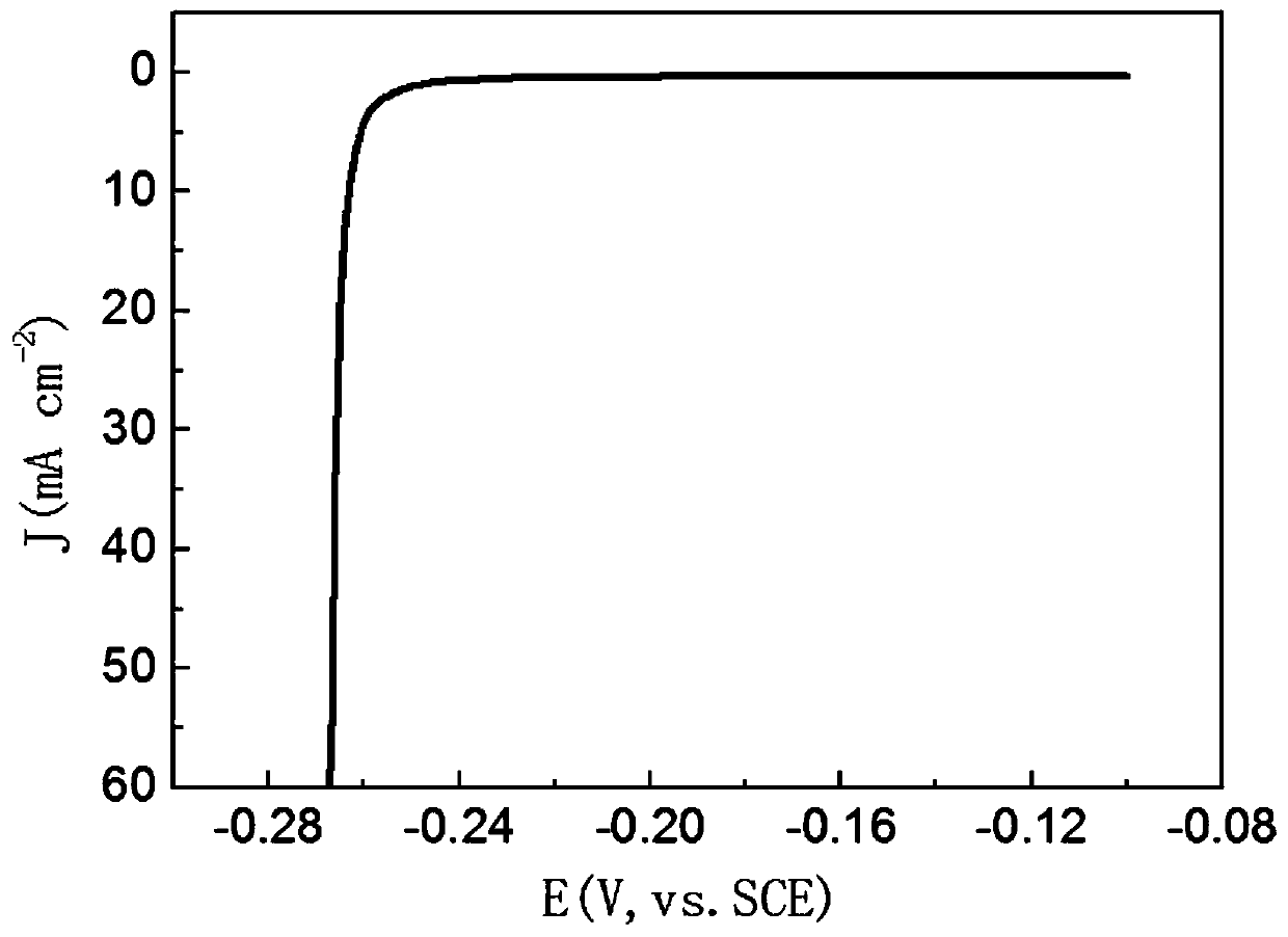 A preparation method for effectively oxidizing noble metals and improving their electrocatalytic performance