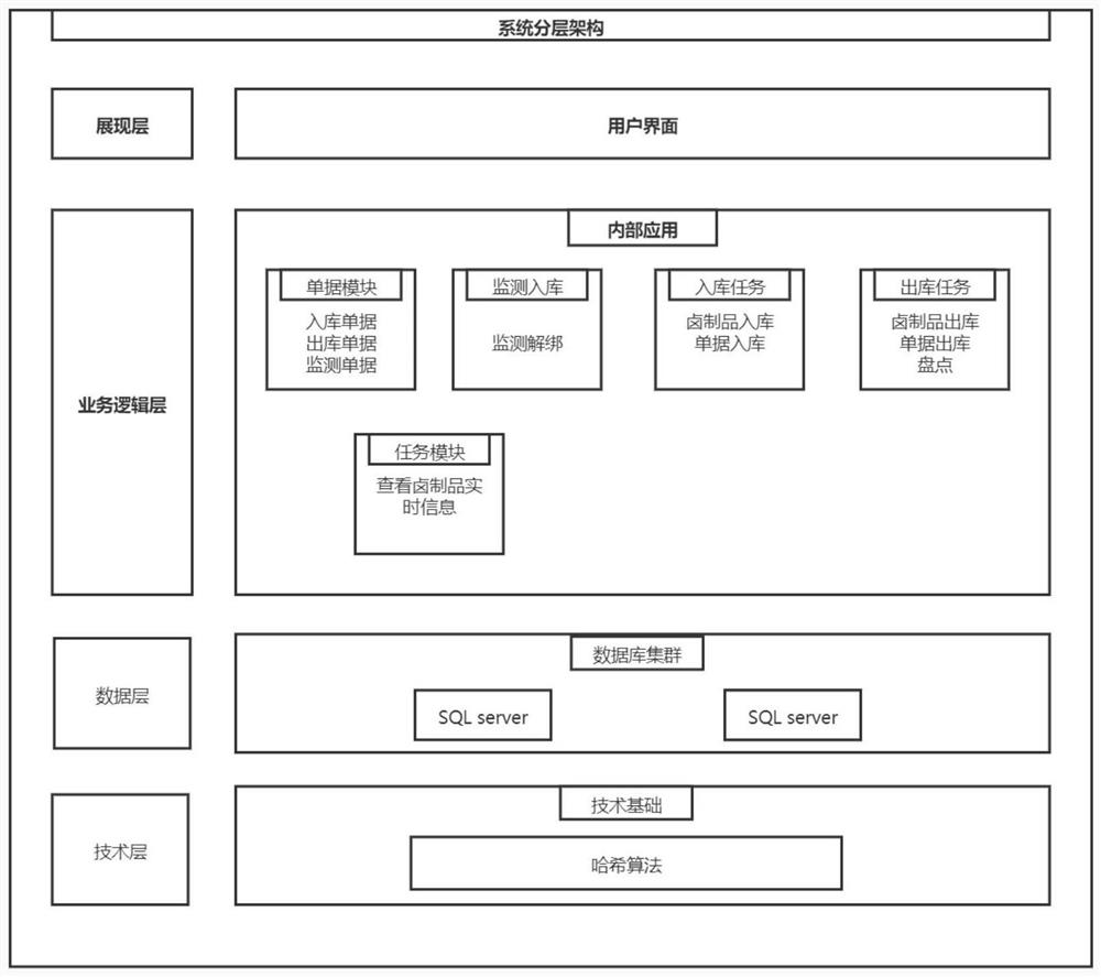 Block chain-based warehouse receipt pledge system and method for marinated products