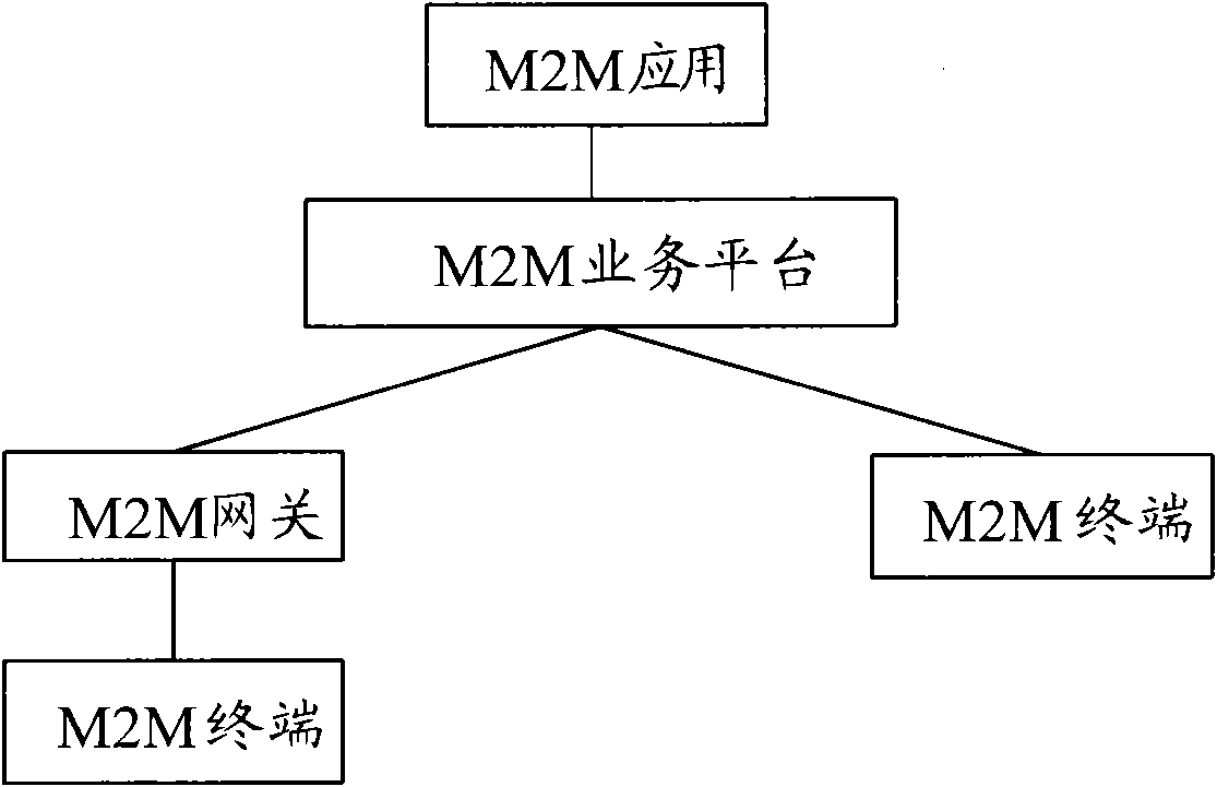 Equipment management method, middleware and machine communication platform, equipment and system