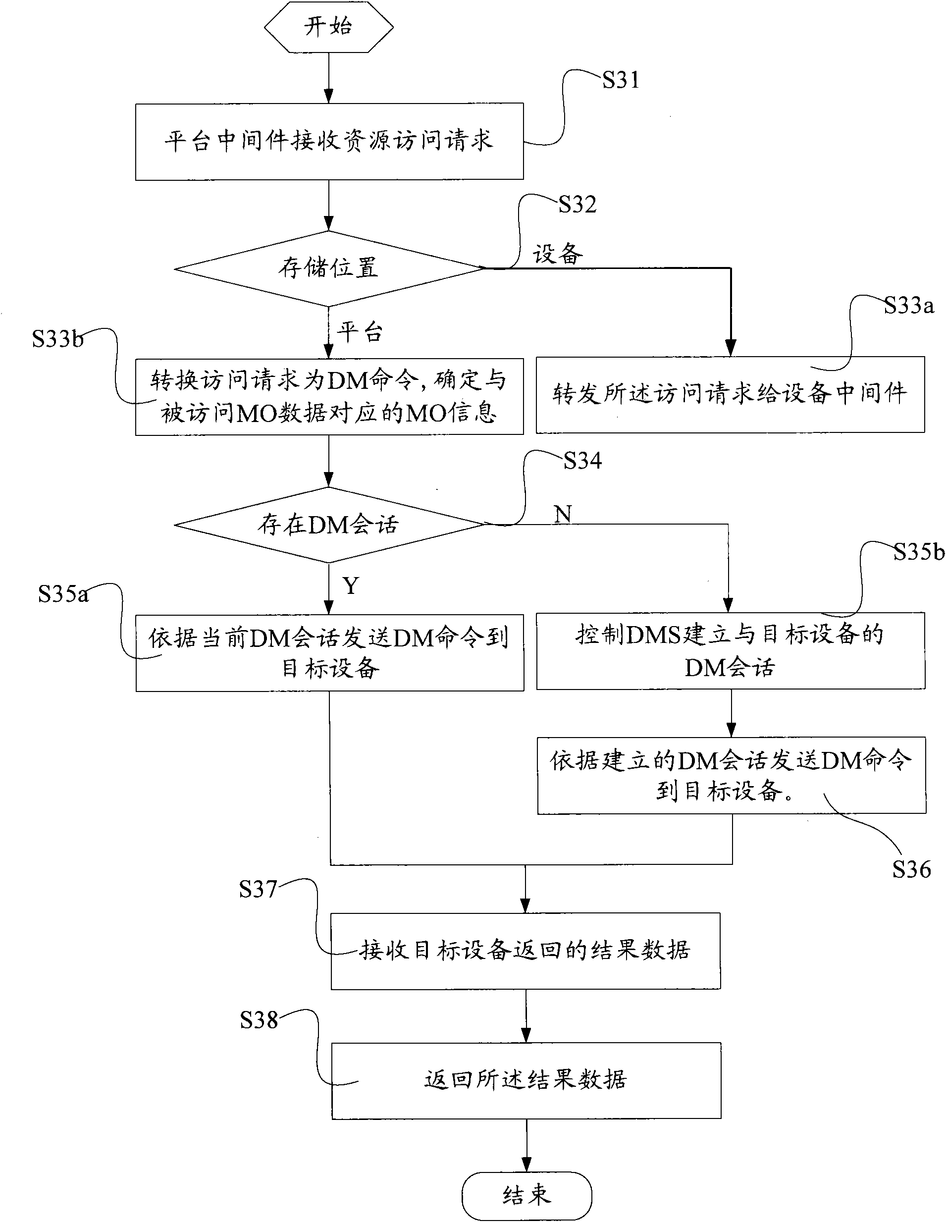 Equipment management method, middleware and machine communication platform, equipment and system