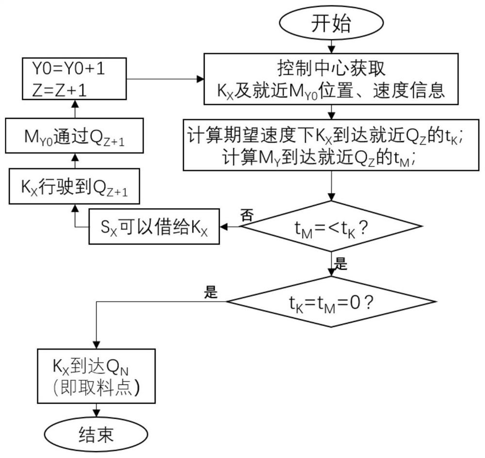 A method of marshalling and collaborative operation of unmanned transportation system in mining area based on 5G