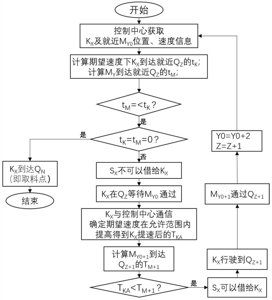 A method of marshalling and collaborative operation of unmanned transportation system in mining area based on 5G