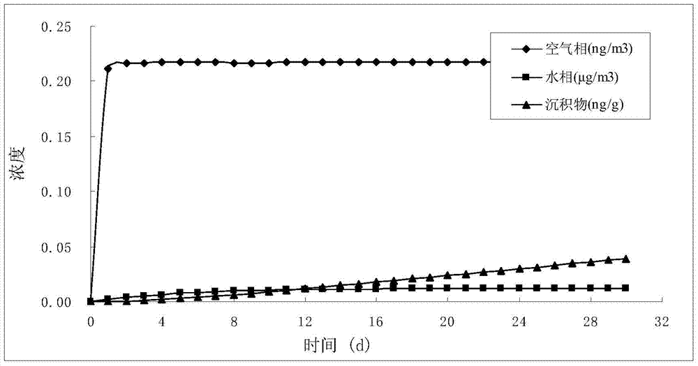 Method for Predicting Exposure Levels of Organic Chemicals in Surface Water Environmental Media