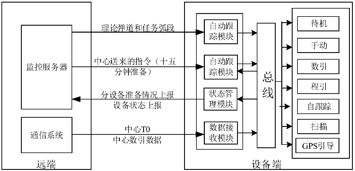 Telemetering antenna automatic tracking control method