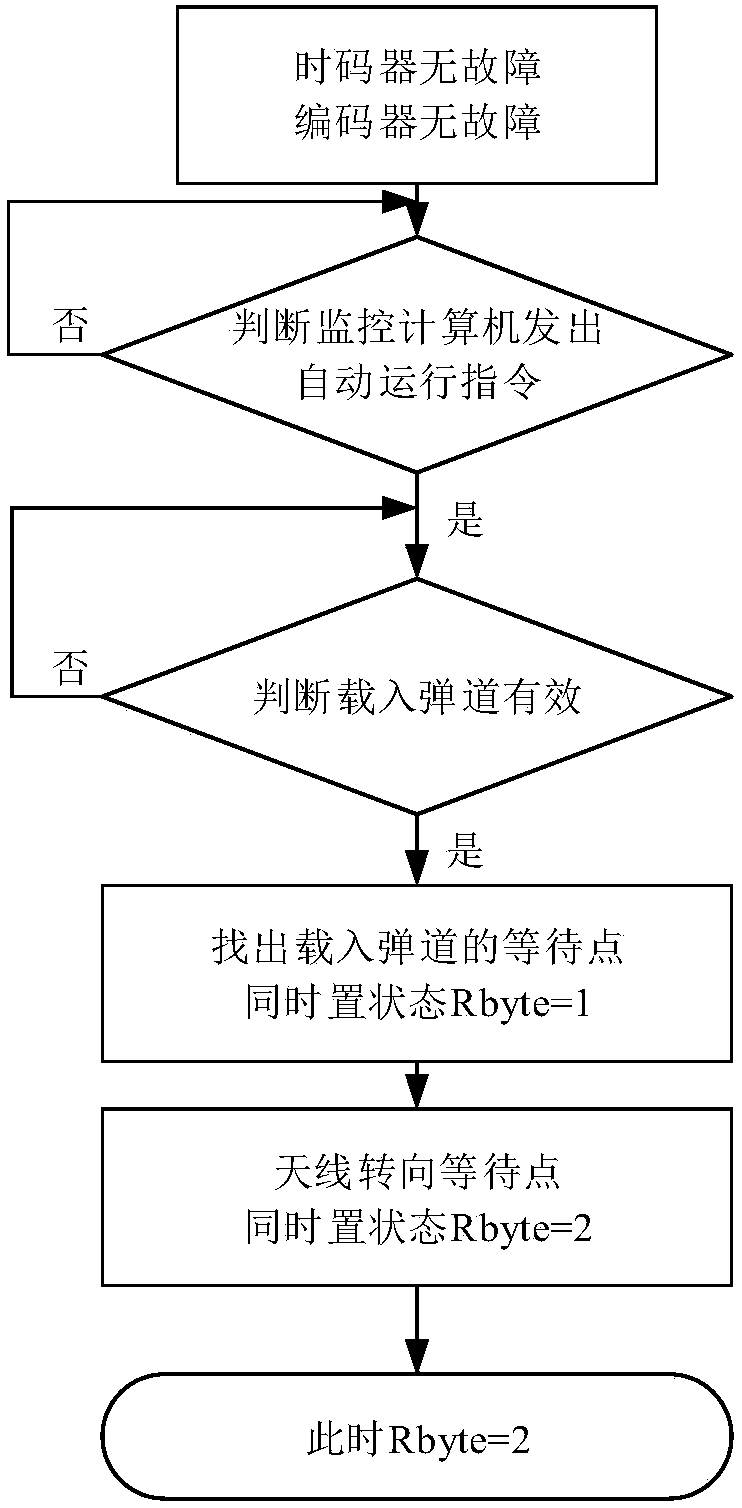 Telemetering antenna automatic tracking control method