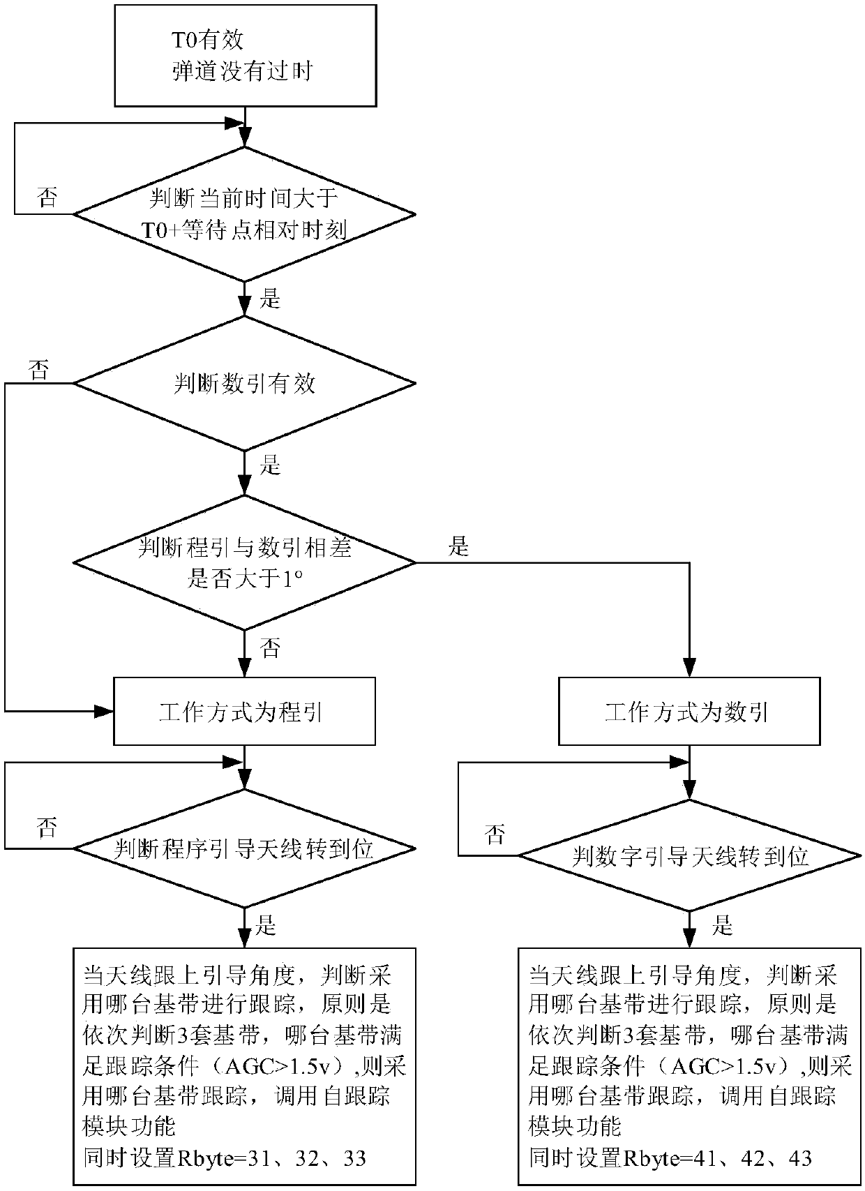 Telemetering antenna automatic tracking control method