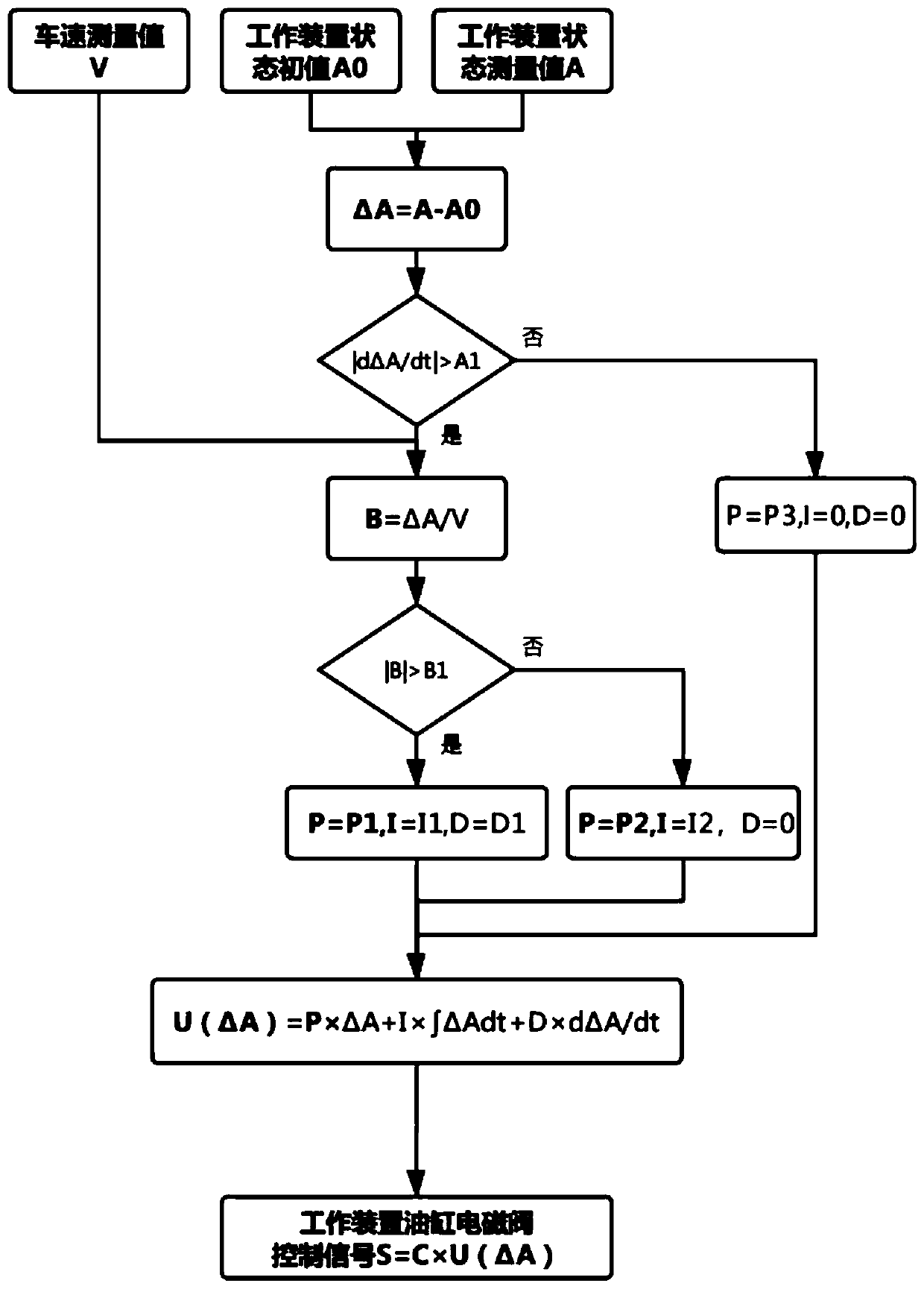 Automatic adjustment control method and system for operation posture of forklift working device