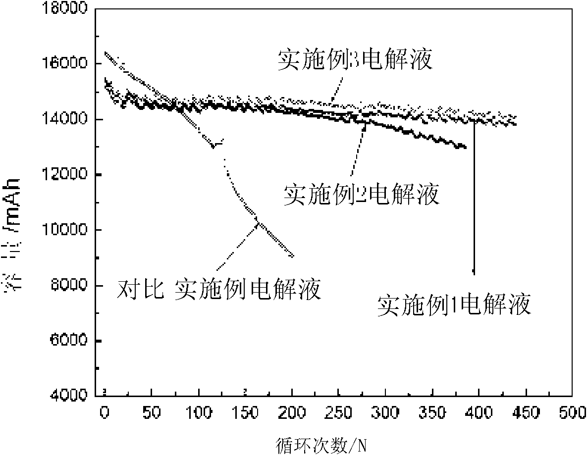 Electrolyte for lithium-ion power battery and preparation method thereof