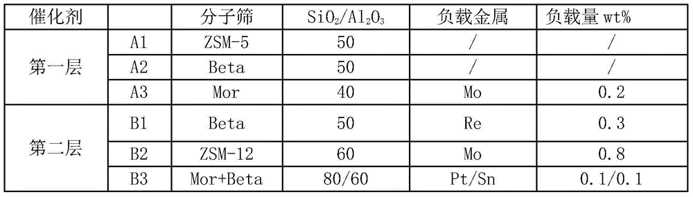 Method for increasing yield of xylene by transalkylation of aromatic hydrocarbon and cracking of non-aromatic hydrocarbon