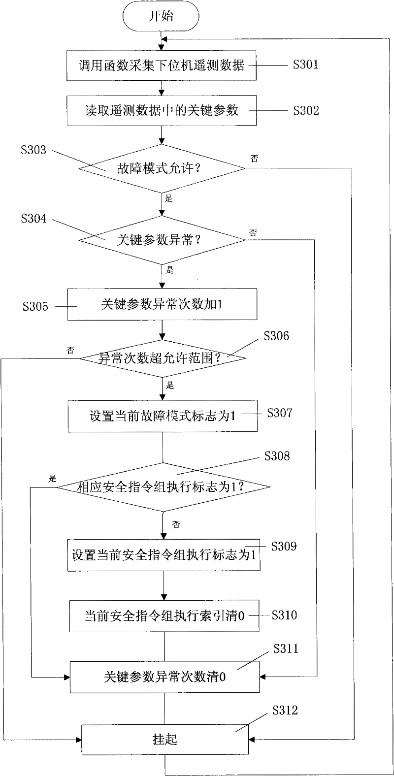 Fault recognition and processing method based on satellite-bone bus