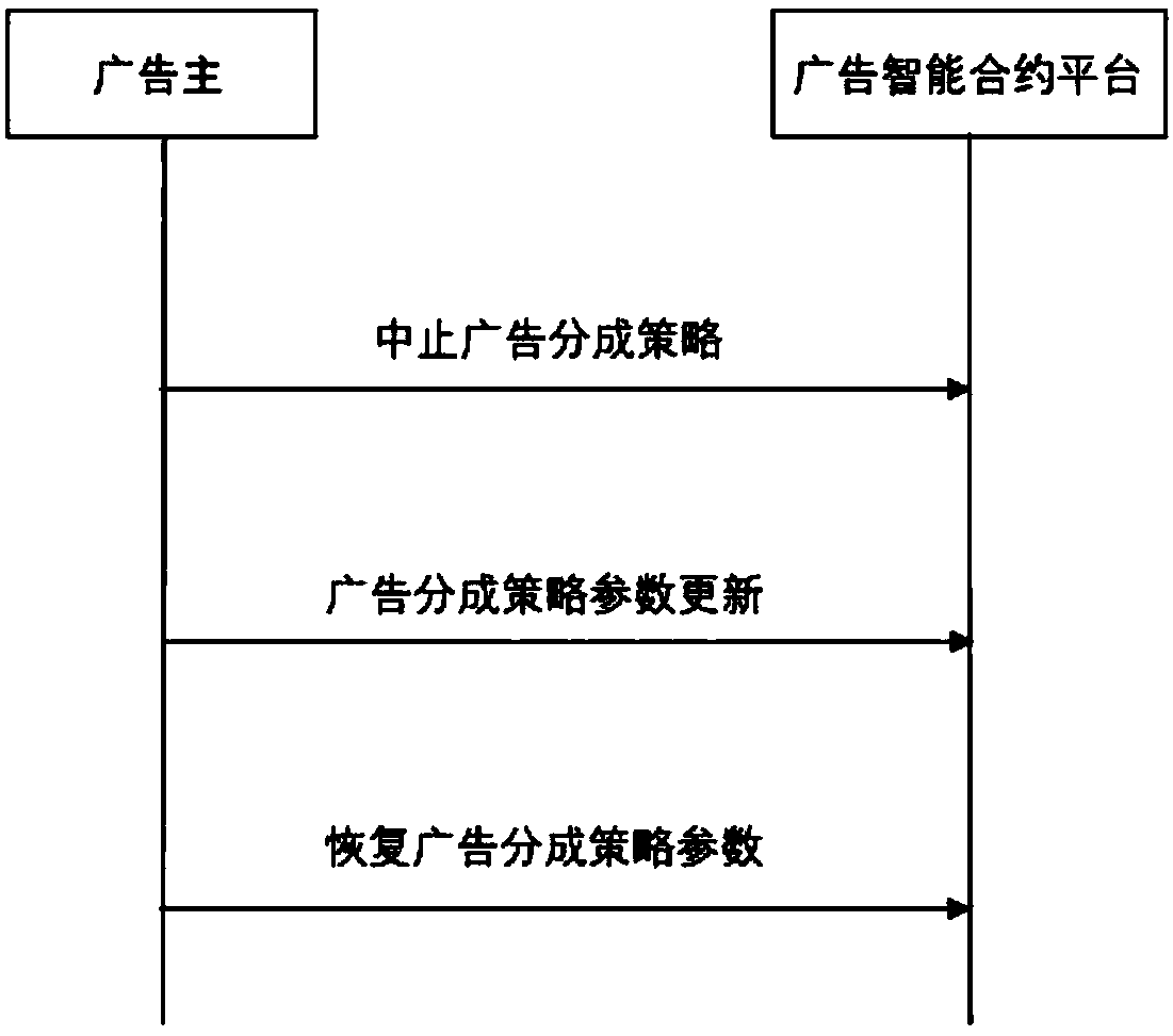 Advertisement operation settlement system and method based on block chain technology