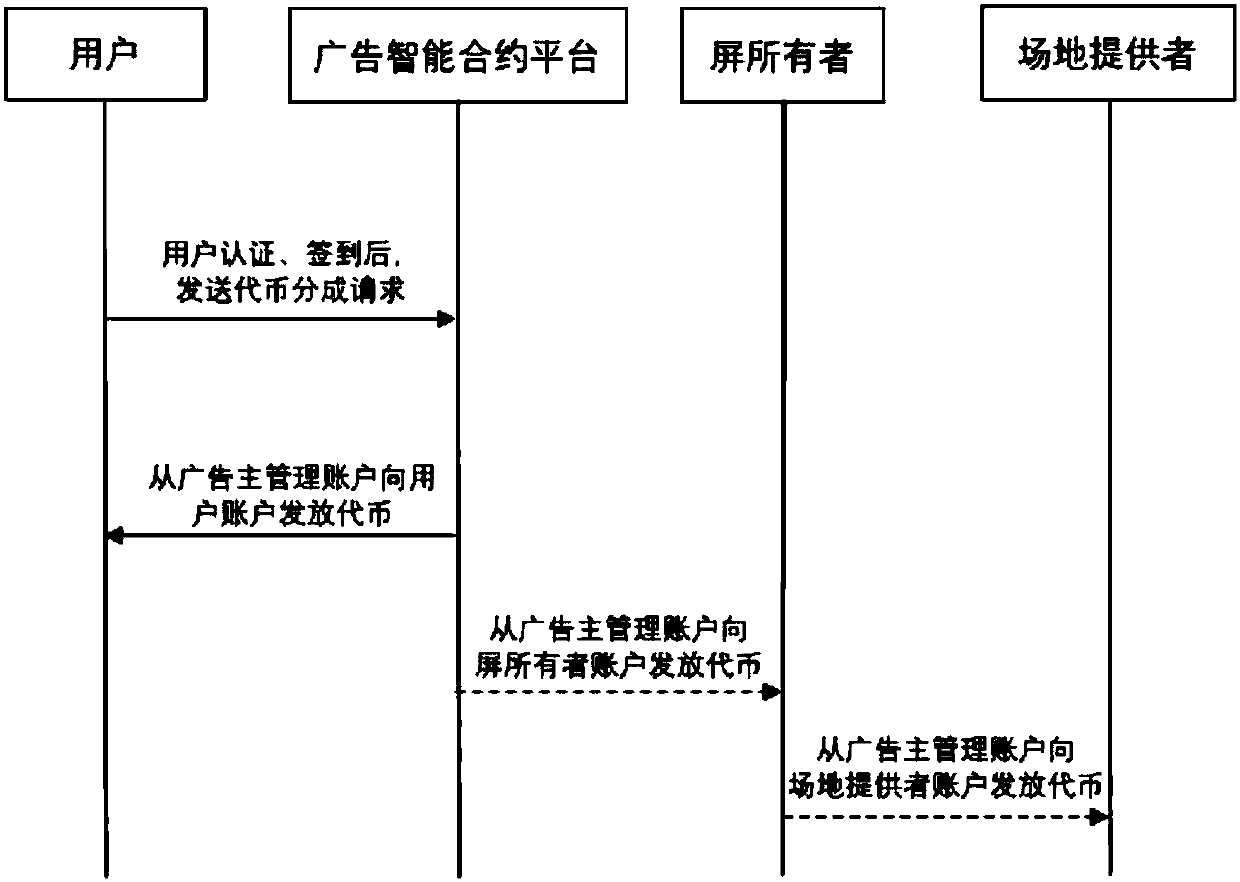 Advertisement operation settlement system and method based on block chain technology