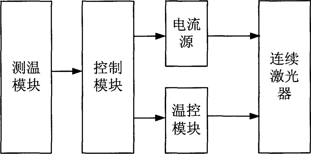 Continuous laser drive device and method