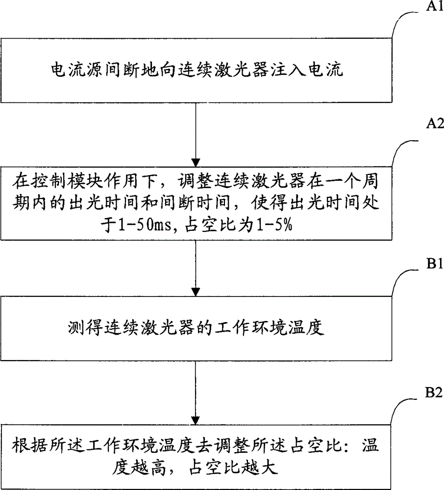 Continuous laser drive device and method