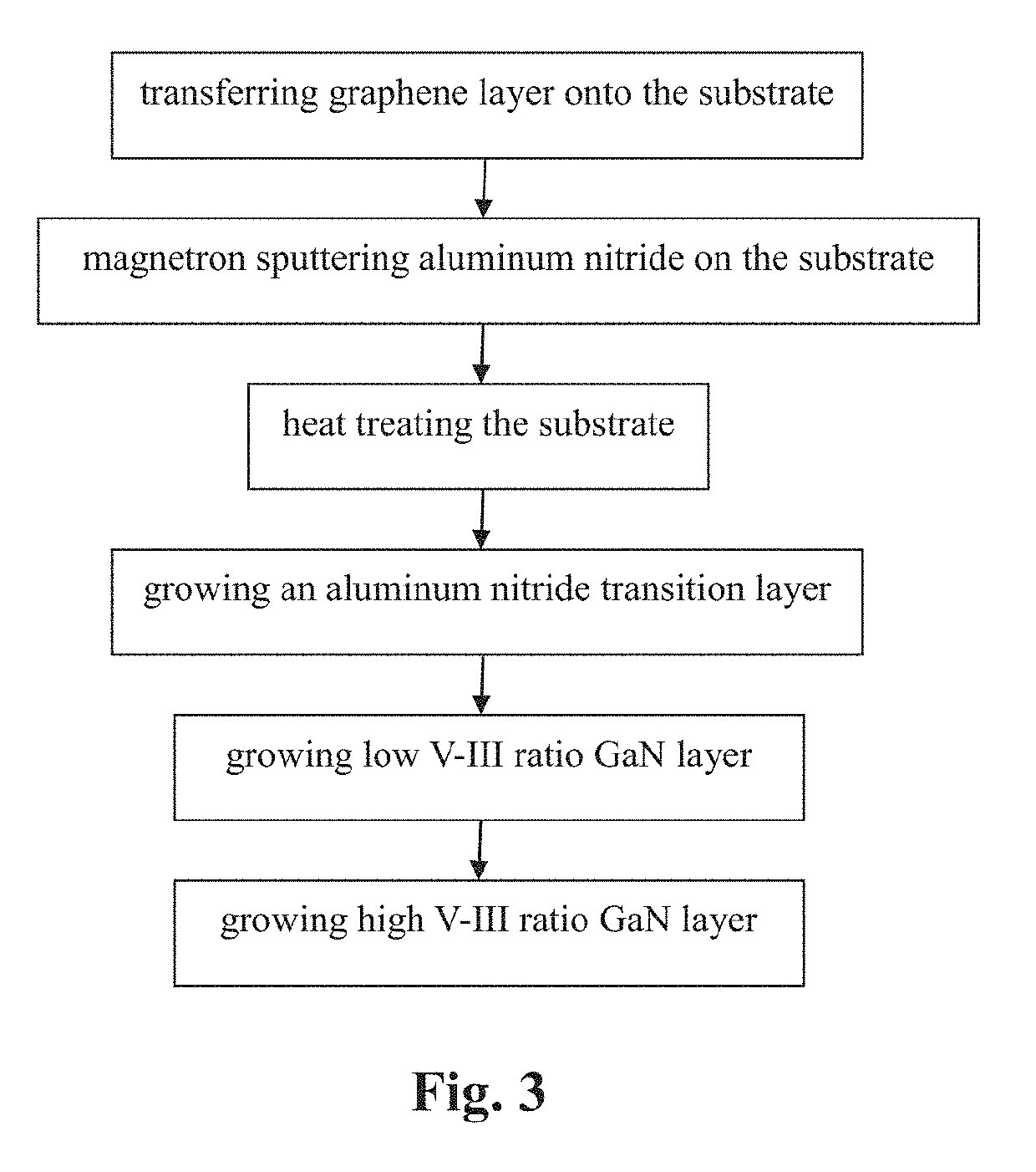 Method for growing gallium nitride based on graphene and magnetron sputtered aluminium nitride