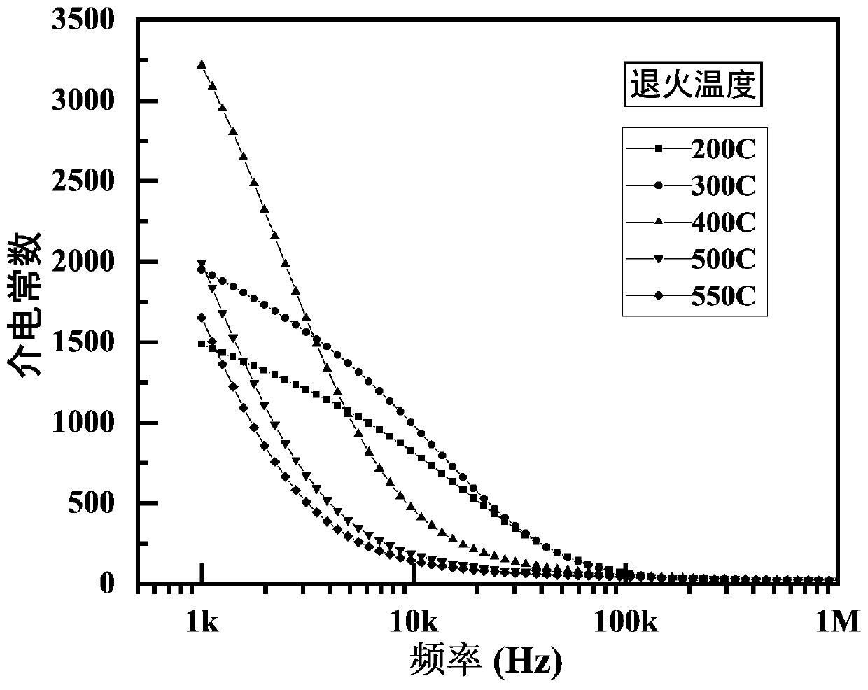 Giant dielectric thin film transistor