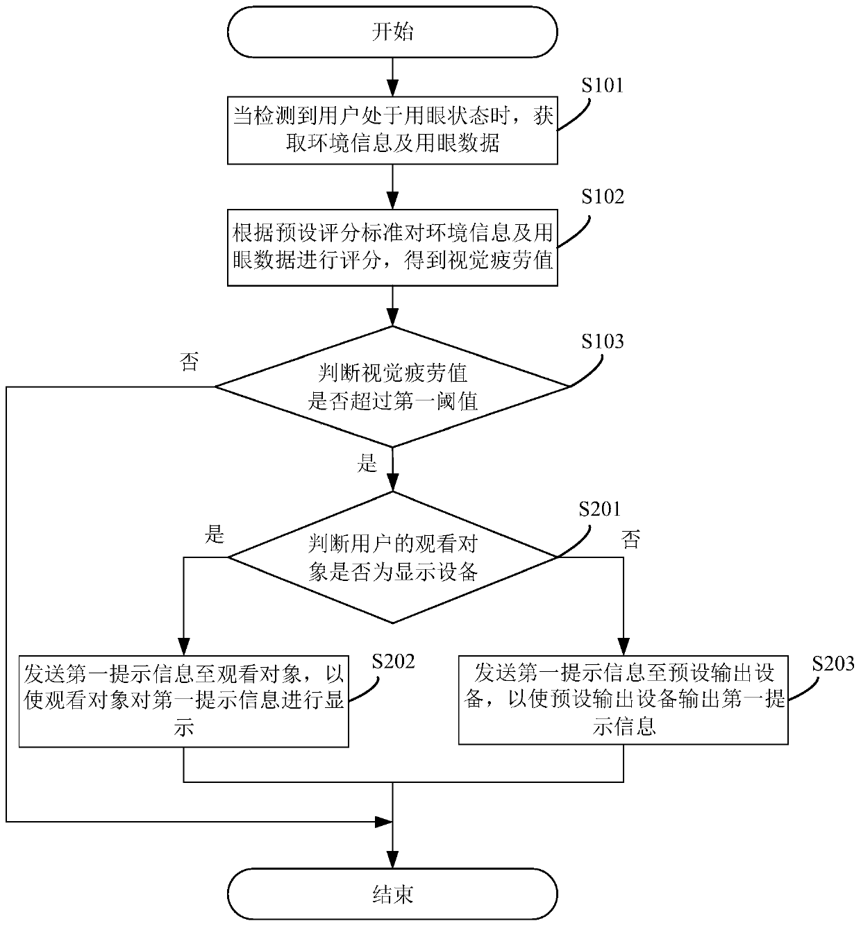 Visual fatigue reminding method and apparatus, equipment, and readable storage medium