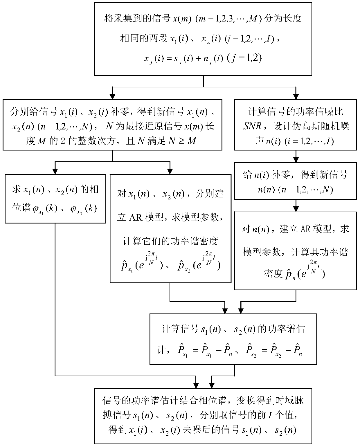 A random noise denoising method of pulse signal based on AR model spectrum estimation