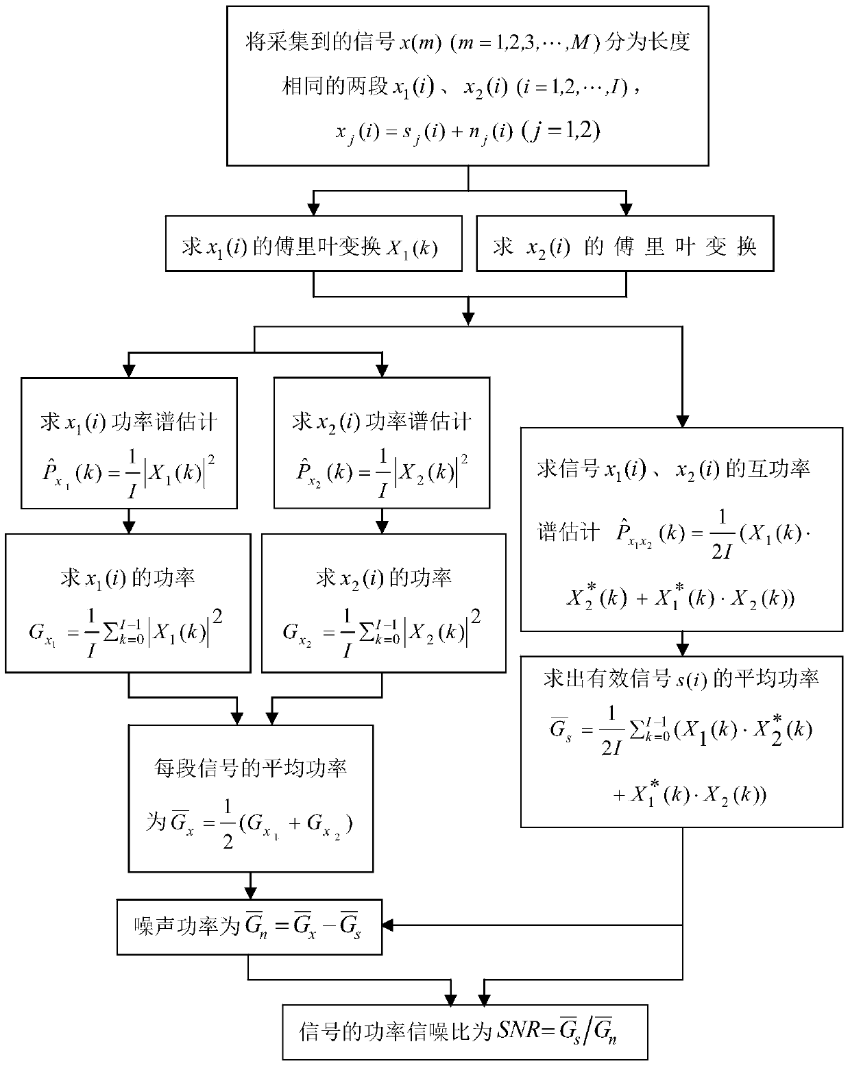 A random noise denoising method of pulse signal based on AR model spectrum estimation