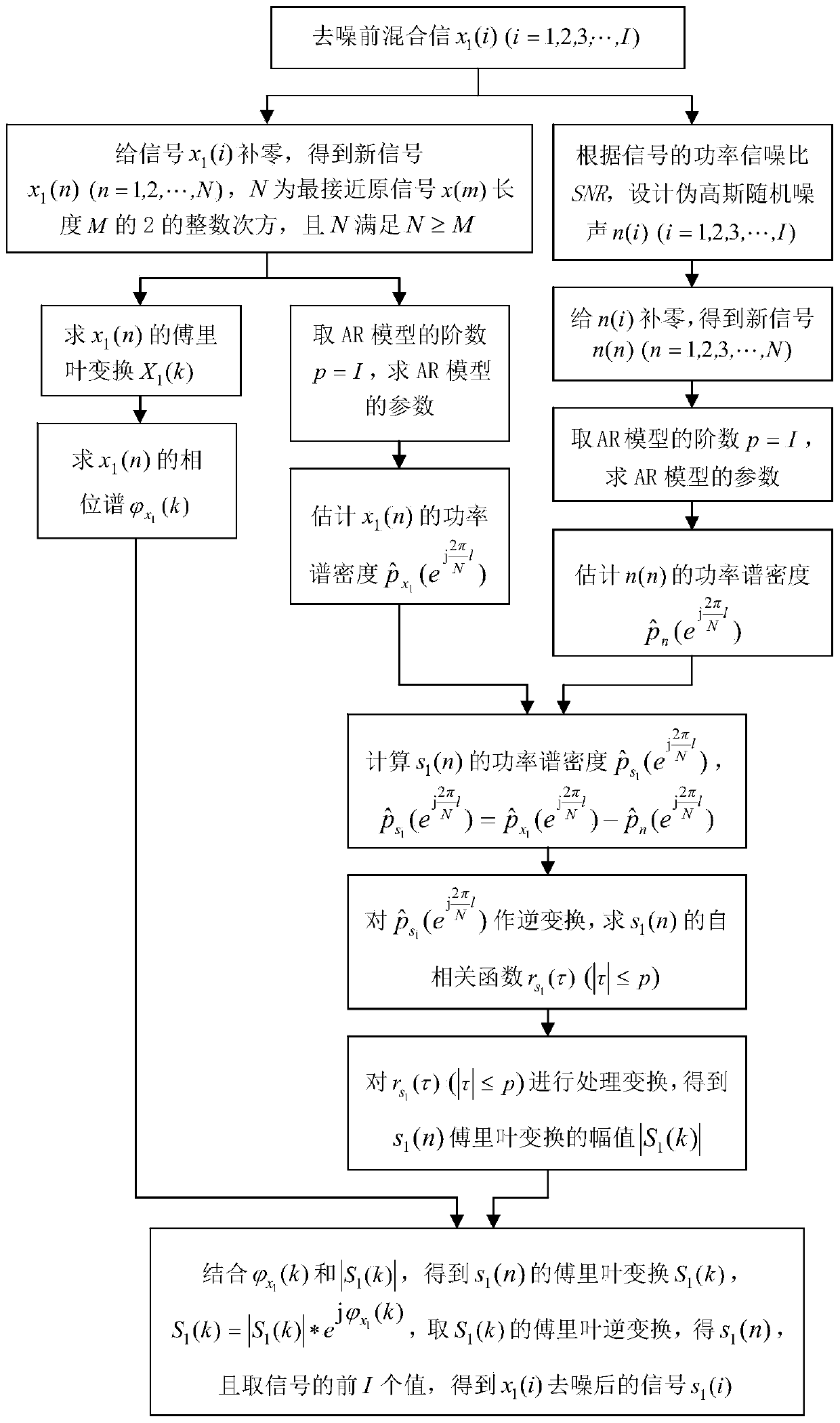 A random noise denoising method of pulse signal based on AR model spectrum estimation