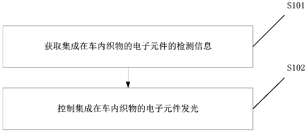 Control method for in-vehicle fabric and electronic equipment