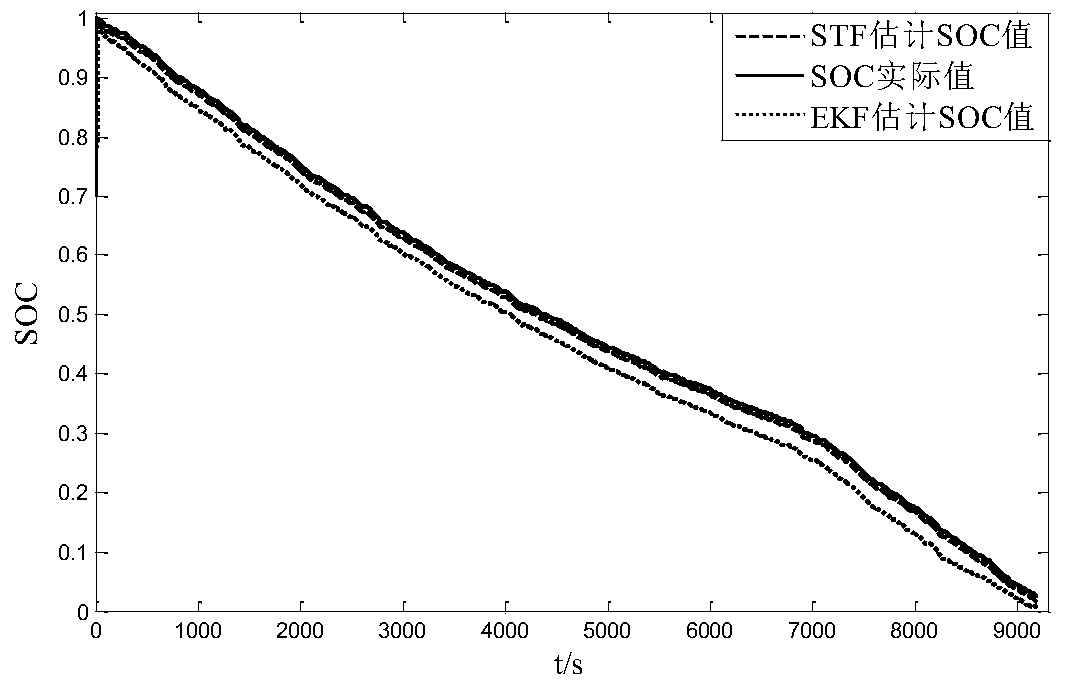 Novel lithium ion power cell SOC estimation method