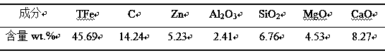 Method for recycling low-zinc flue dust from iron and steel plant