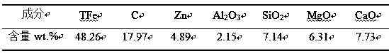 Method for recycling low-zinc flue dust from iron and steel plant