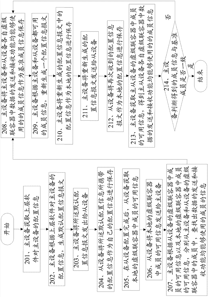 Method and system for synchronizing configuration information of master and slave devices