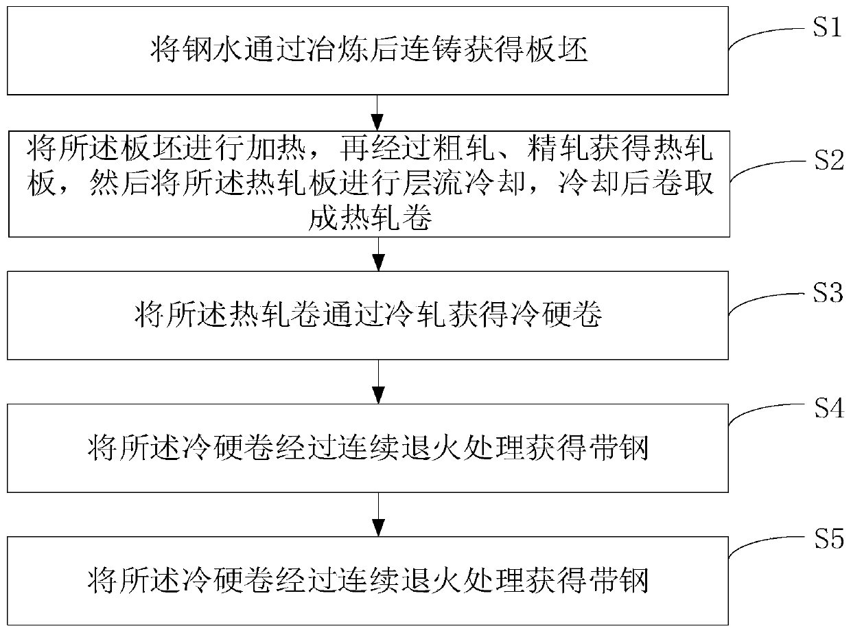 Alloyed hot dip galvanizing double-phase steel and preparation method thereof