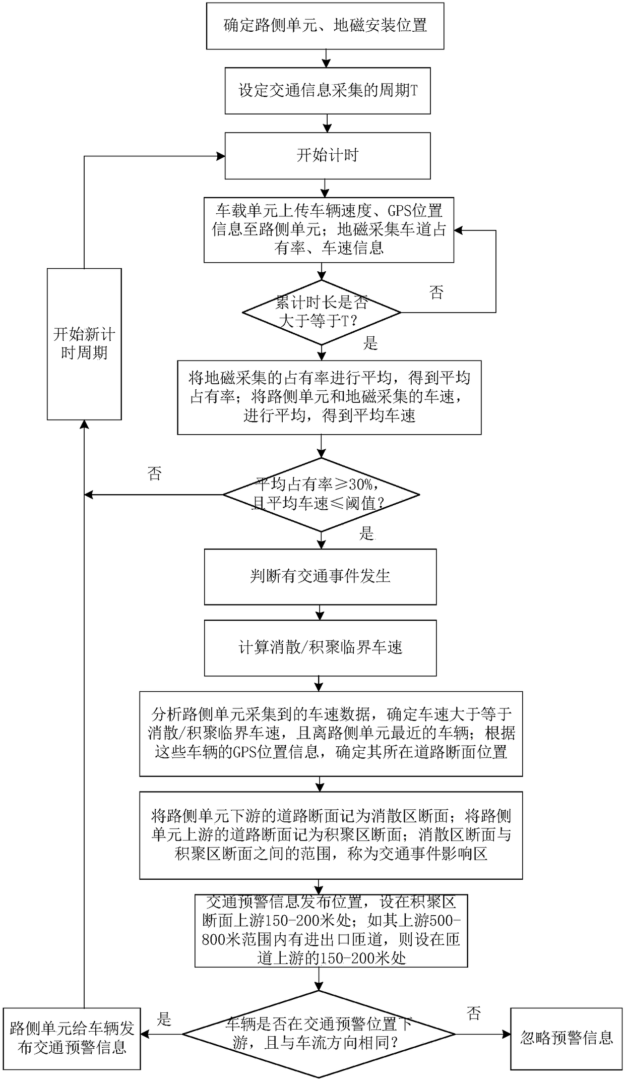 Road traffic incident detection and early warning method and system based on vehicle-road coordination