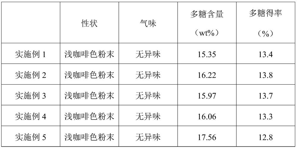 Method for preparing cell wall polysaccharide by utilizing ganoderma lucidum spore powder raffinate and product and application thereof